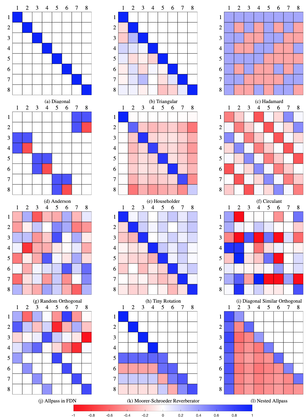 FDNTB: The Feedback Delay Network Toolbox | Sebastian J. Schlecht